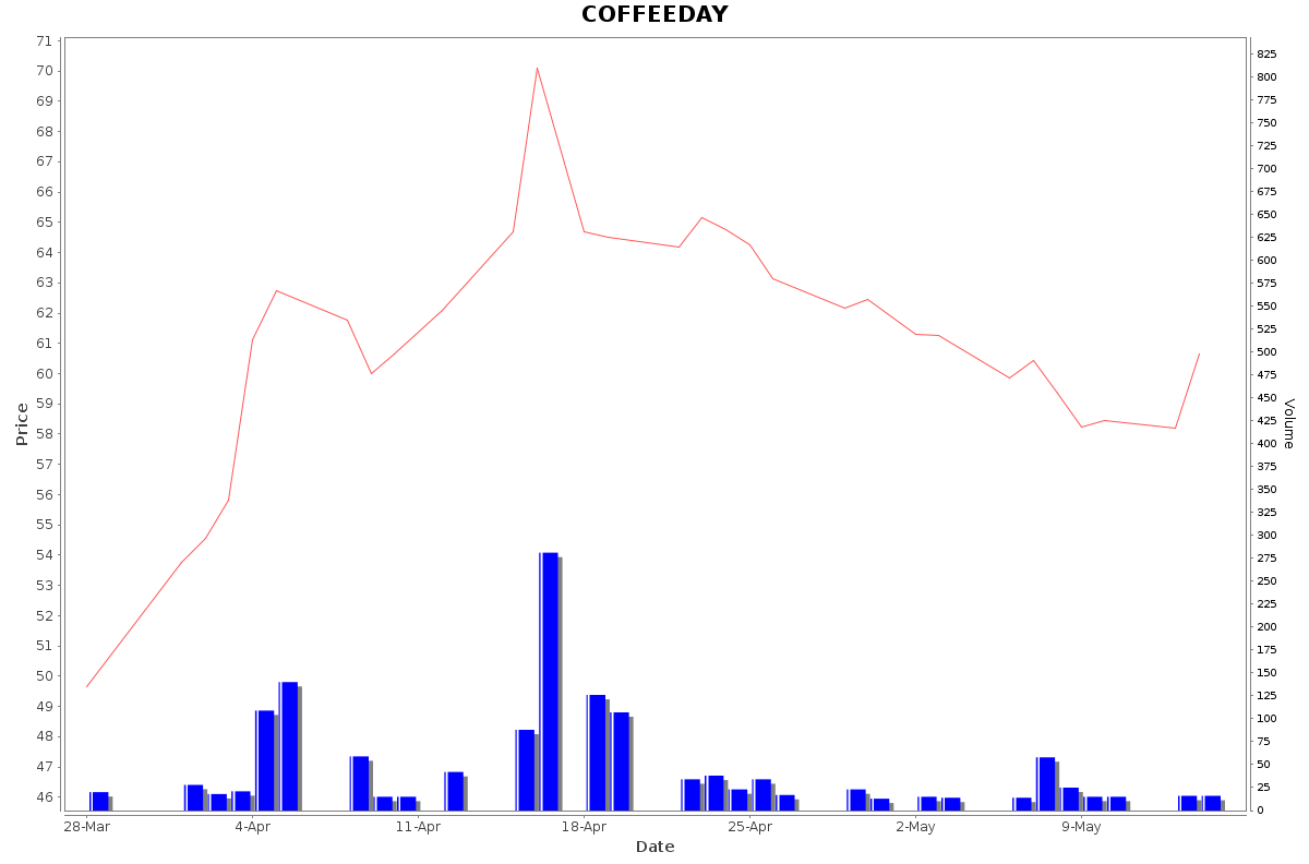 COFFEEDAY Daily Price Chart NSE Today